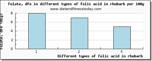 folic acid in rhubarb folate, dfe per 100g